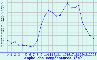 Courbe de tempratures pour Cavalaire-sur-Mer (83)