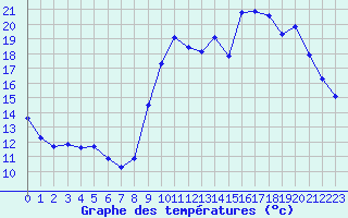 Courbe de tempratures pour Ploeren (56)