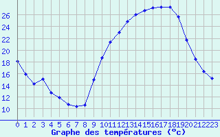 Courbe de tempratures pour Cazaux (33)