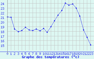 Courbe de tempratures pour Melun (77)