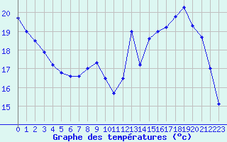 Courbe de tempratures pour Gourdon (46)