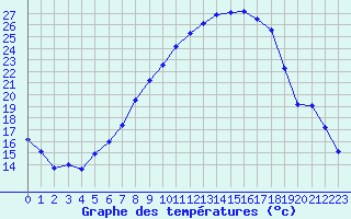 Courbe de tempratures pour Lahr (All)