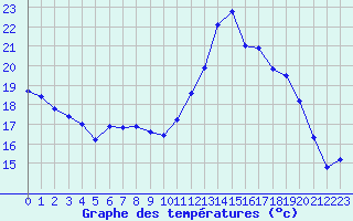 Courbe de tempratures pour Strasbourg (67)