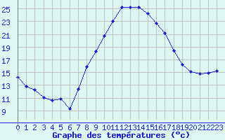 Courbe de tempratures pour Xativa
