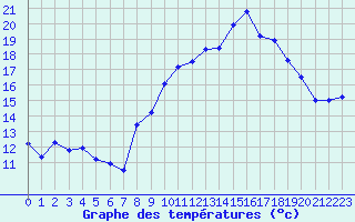 Courbe de tempratures pour Chteau-Chinon (58)