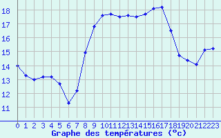 Courbe de tempratures pour Sa Pobla