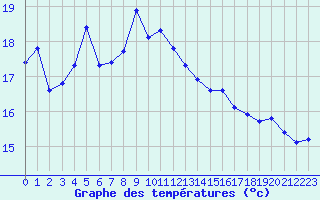 Courbe de tempratures pour Saint Catherine