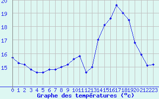 Courbe de tempratures pour Chambry / Aix-Les-Bains (73)