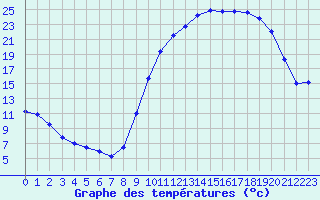 Courbe de tempratures pour Mont-de-Marsan (40)