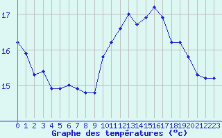 Courbe de tempratures pour Le Talut - Belle-Ile (56)