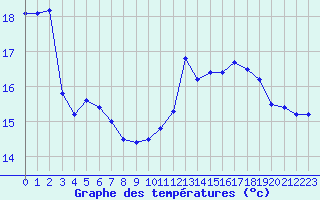 Courbe de tempratures pour Ile de Groix (56)