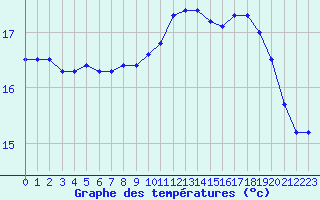 Courbe de tempratures pour Lanvoc (29)