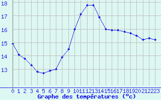 Courbe de tempratures pour Figueras de Castropol