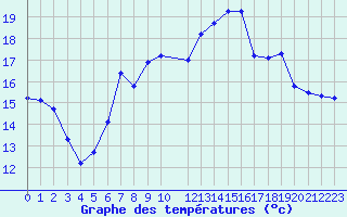 Courbe de tempratures pour Herstmonceux (UK)