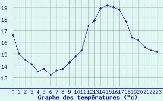 Courbe de tempratures pour Perpignan Moulin  Vent (66)