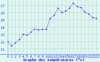 Courbe de tempratures pour Agde (34)