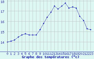 Courbe de tempratures pour Le Talut - Belle-Ile (56)