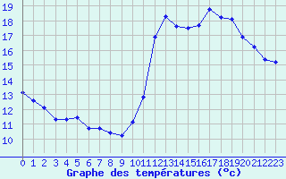 Courbe de tempratures pour Jan (Esp)