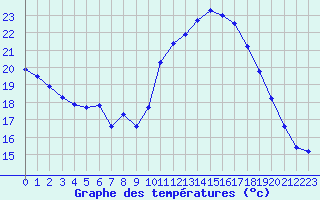 Courbe de tempratures pour Ste (34)