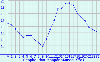 Courbe de tempratures pour Herserange (54)