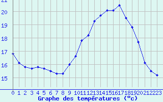 Courbe de tempratures pour Ile d