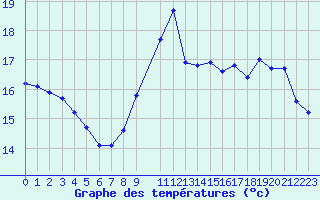 Courbe de tempratures pour Bridel (Lu)