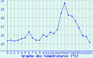 Courbe de tempratures pour Naven