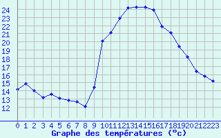 Courbe de tempratures pour Grasque (13)