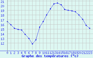 Courbe de tempratures pour Crest (26)