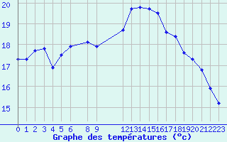 Courbe de tempratures pour Shoream (UK)