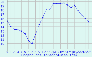 Courbe de tempratures pour Bourges (18)