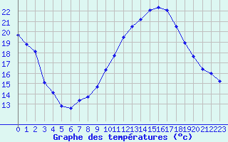 Courbe de tempratures pour Cerisiers (89)