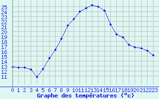Courbe de tempratures pour Mugla