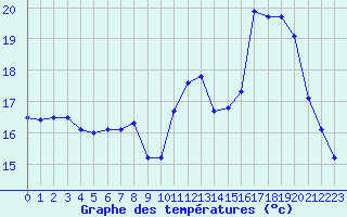 Courbe de tempratures pour Valognes (50)