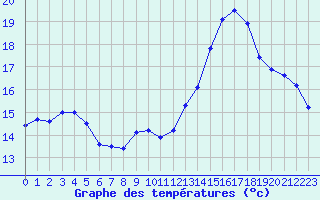 Courbe de tempratures pour Mont-Aigoual (30)