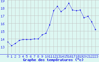 Courbe de tempratures pour Pertuis - Grand Cros (84)