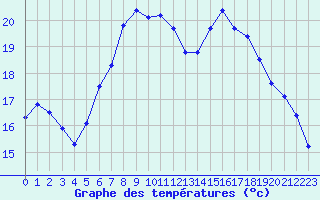 Courbe de tempratures pour Retie (Be)