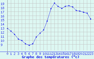 Courbe de tempratures pour Saint-Philbert-sur-Risle (27)