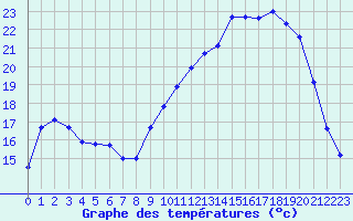 Courbe de tempratures pour Sermange-Erzange (57)