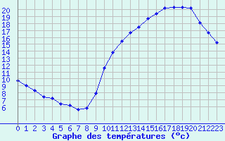 Courbe de tempratures pour Souprosse (40)