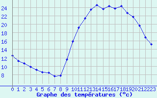 Courbe de tempratures pour Verneuil (78)