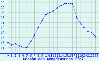 Courbe de tempratures pour Loehnberg-Obershause