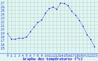 Courbe de tempratures pour Gera-Leumnitz