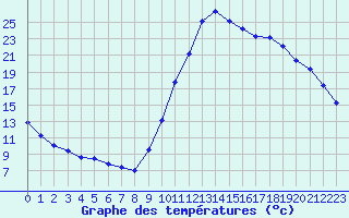 Courbe de tempratures pour Guidel (56)