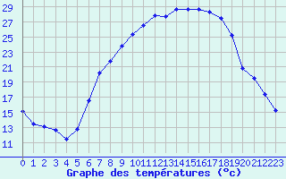 Courbe de tempratures pour Weingarten, Kr. Rave