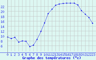 Courbe de tempratures pour Dounoux (88)