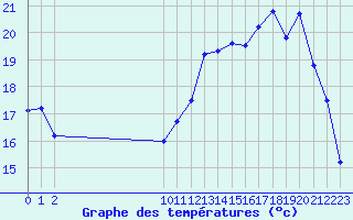 Courbe de tempratures pour Koksijde (Be)