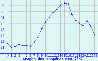 Courbe de tempratures pour Beznau