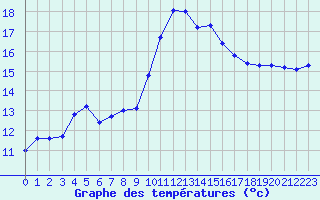 Courbe de tempratures pour Gibraltar (UK)