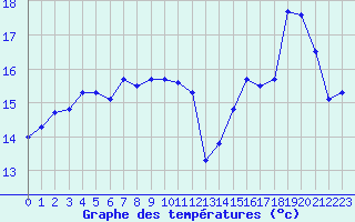 Courbe de tempratures pour Lorient (56)